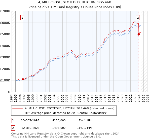 4, MILL CLOSE, STOTFOLD, HITCHIN, SG5 4AB: Price paid vs HM Land Registry's House Price Index