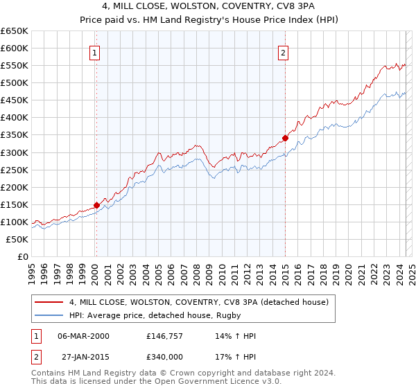 4, MILL CLOSE, WOLSTON, COVENTRY, CV8 3PA: Price paid vs HM Land Registry's House Price Index