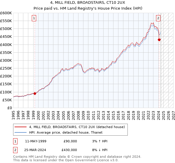 4, MILL FIELD, BROADSTAIRS, CT10 2UX: Price paid vs HM Land Registry's House Price Index