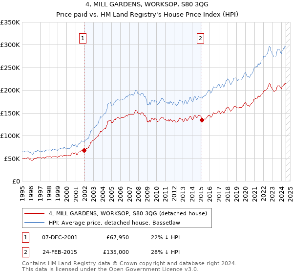 4, MILL GARDENS, WORKSOP, S80 3QG: Price paid vs HM Land Registry's House Price Index