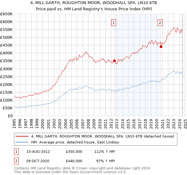 4, MILL GARTH, ROUGHTON MOOR, WOODHALL SPA, LN10 6TB: Price paid vs HM Land Registry's House Price Index