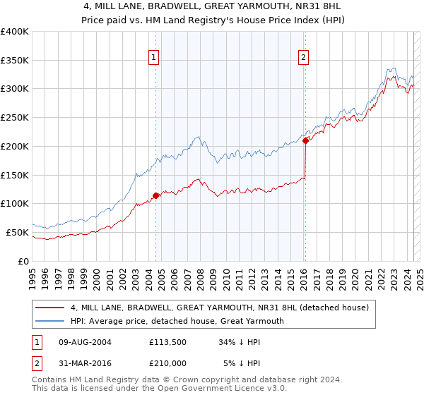 4, MILL LANE, BRADWELL, GREAT YARMOUTH, NR31 8HL: Price paid vs HM Land Registry's House Price Index