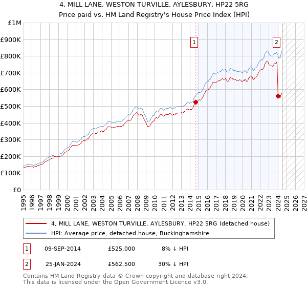 4, MILL LANE, WESTON TURVILLE, AYLESBURY, HP22 5RG: Price paid vs HM Land Registry's House Price Index