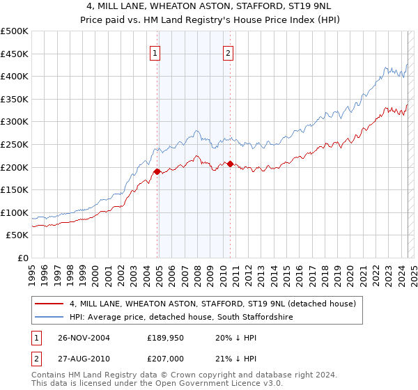 4, MILL LANE, WHEATON ASTON, STAFFORD, ST19 9NL: Price paid vs HM Land Registry's House Price Index