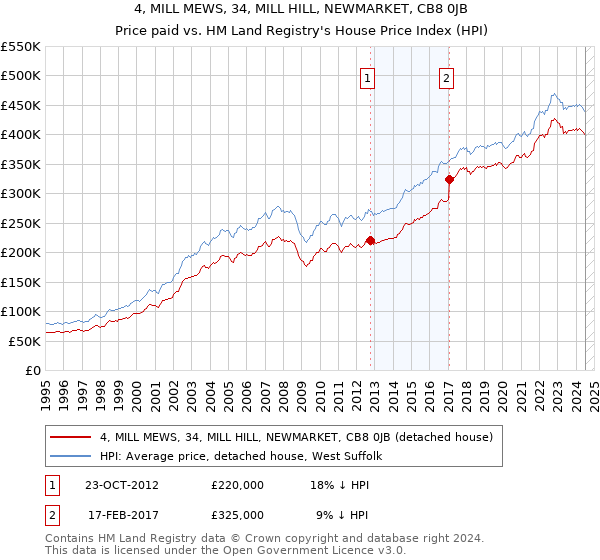 4, MILL MEWS, 34, MILL HILL, NEWMARKET, CB8 0JB: Price paid vs HM Land Registry's House Price Index