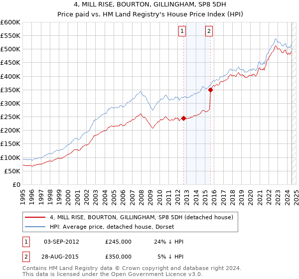 4, MILL RISE, BOURTON, GILLINGHAM, SP8 5DH: Price paid vs HM Land Registry's House Price Index