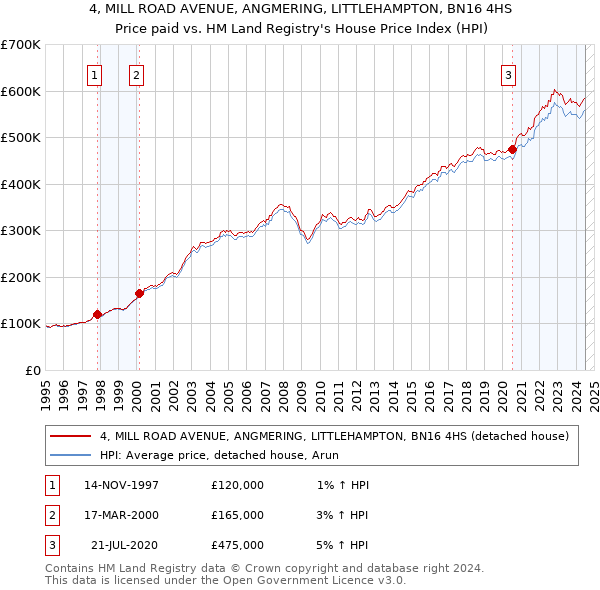 4, MILL ROAD AVENUE, ANGMERING, LITTLEHAMPTON, BN16 4HS: Price paid vs HM Land Registry's House Price Index