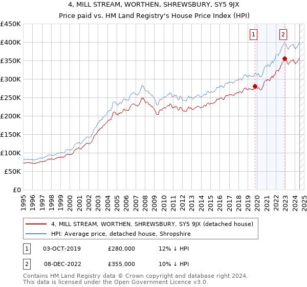 4, MILL STREAM, WORTHEN, SHREWSBURY, SY5 9JX: Price paid vs HM Land Registry's House Price Index