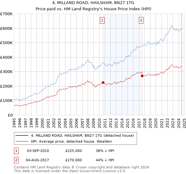 4, MILLAND ROAD, HAILSHAM, BN27 1TG: Price paid vs HM Land Registry's House Price Index