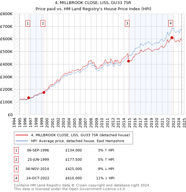 4, MILLBROOK CLOSE, LISS, GU33 7SR: Price paid vs HM Land Registry's House Price Index