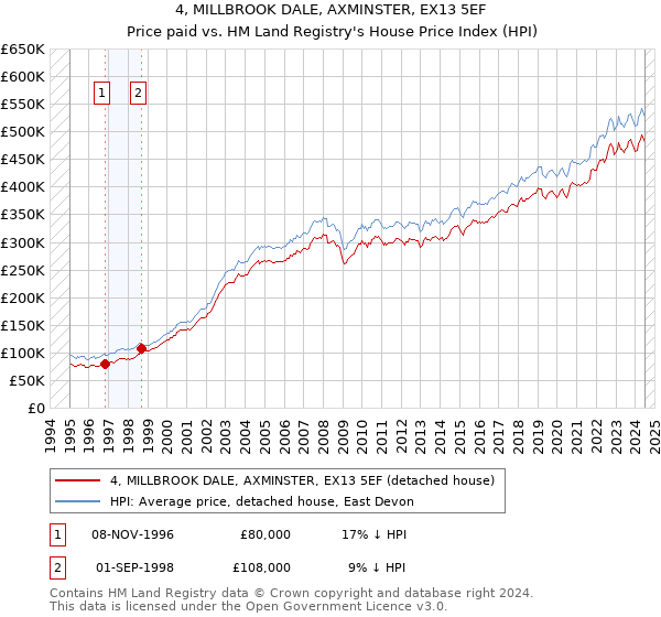 4, MILLBROOK DALE, AXMINSTER, EX13 5EF: Price paid vs HM Land Registry's House Price Index