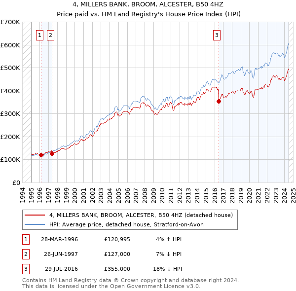 4, MILLERS BANK, BROOM, ALCESTER, B50 4HZ: Price paid vs HM Land Registry's House Price Index