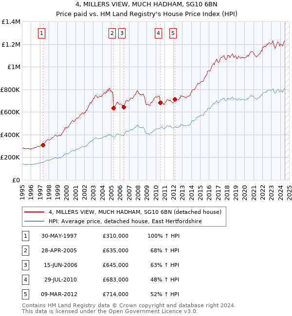 4, MILLERS VIEW, MUCH HADHAM, SG10 6BN: Price paid vs HM Land Registry's House Price Index