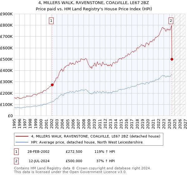 4, MILLERS WALK, RAVENSTONE, COALVILLE, LE67 2BZ: Price paid vs HM Land Registry's House Price Index