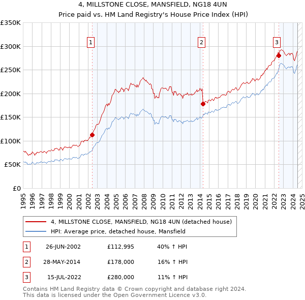 4, MILLSTONE CLOSE, MANSFIELD, NG18 4UN: Price paid vs HM Land Registry's House Price Index