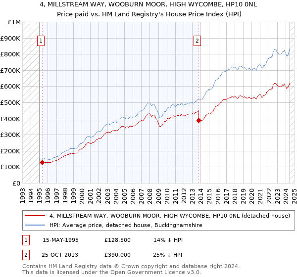 4, MILLSTREAM WAY, WOOBURN MOOR, HIGH WYCOMBE, HP10 0NL: Price paid vs HM Land Registry's House Price Index