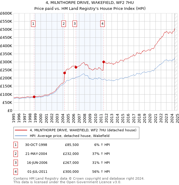 4, MILNTHORPE DRIVE, WAKEFIELD, WF2 7HU: Price paid vs HM Land Registry's House Price Index