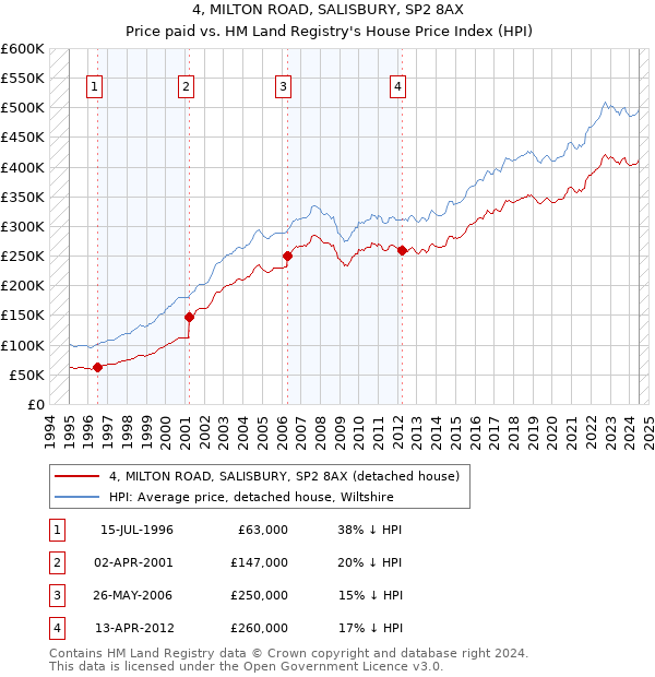 4, MILTON ROAD, SALISBURY, SP2 8AX: Price paid vs HM Land Registry's House Price Index