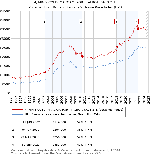 4, MIN Y COED, MARGAM, PORT TALBOT, SA13 2TE: Price paid vs HM Land Registry's House Price Index