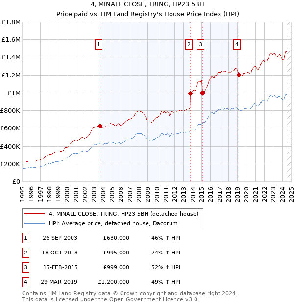 4, MINALL CLOSE, TRING, HP23 5BH: Price paid vs HM Land Registry's House Price Index