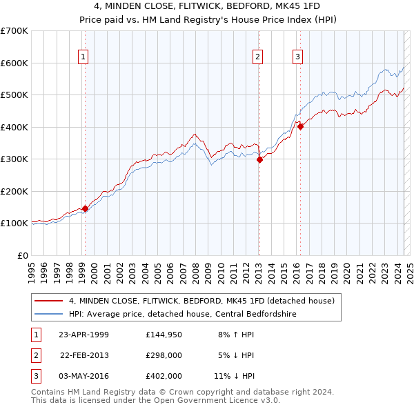 4, MINDEN CLOSE, FLITWICK, BEDFORD, MK45 1FD: Price paid vs HM Land Registry's House Price Index