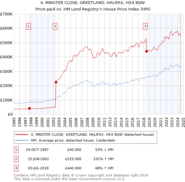 4, MINSTER CLOSE, GREETLAND, HALIFAX, HX4 8QW: Price paid vs HM Land Registry's House Price Index