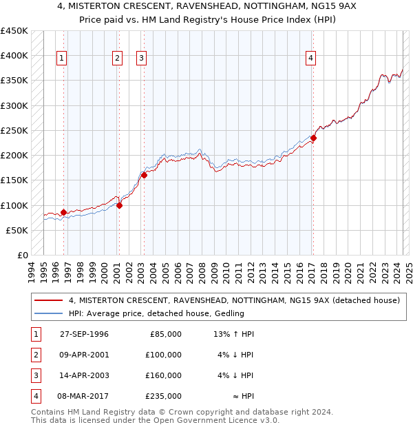 4, MISTERTON CRESCENT, RAVENSHEAD, NOTTINGHAM, NG15 9AX: Price paid vs HM Land Registry's House Price Index