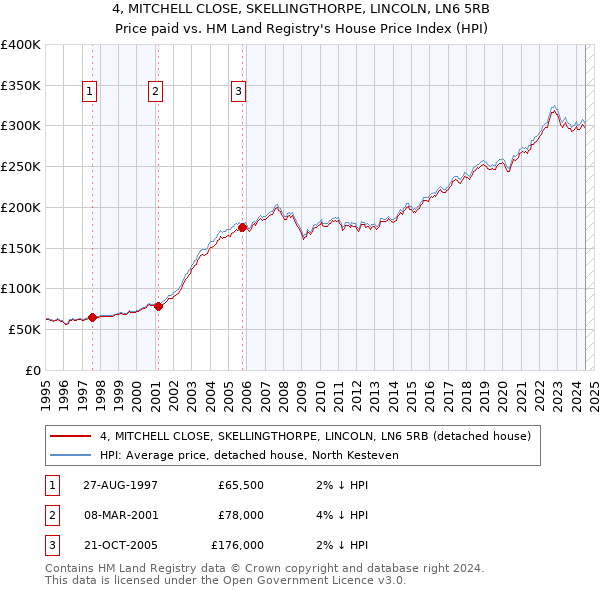 4, MITCHELL CLOSE, SKELLINGTHORPE, LINCOLN, LN6 5RB: Price paid vs HM Land Registry's House Price Index