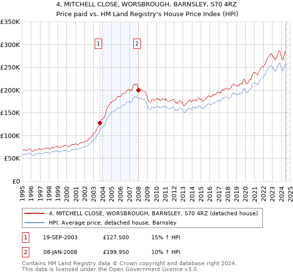 4, MITCHELL CLOSE, WORSBROUGH, BARNSLEY, S70 4RZ: Price paid vs HM Land Registry's House Price Index