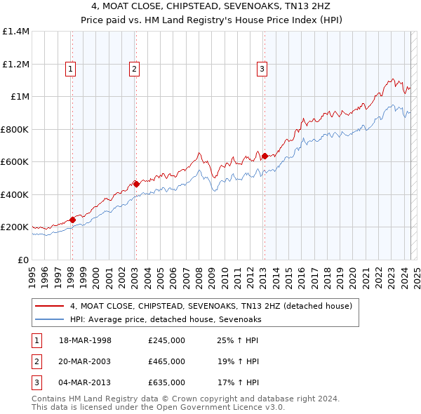 4, MOAT CLOSE, CHIPSTEAD, SEVENOAKS, TN13 2HZ: Price paid vs HM Land Registry's House Price Index