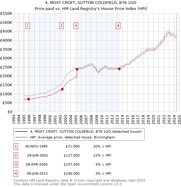 4, MOAT CROFT, SUTTON COLDFIELD, B76 1GD: Price paid vs HM Land Registry's House Price Index