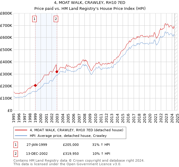 4, MOAT WALK, CRAWLEY, RH10 7ED: Price paid vs HM Land Registry's House Price Index