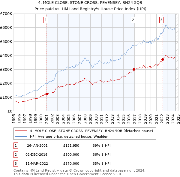 4, MOLE CLOSE, STONE CROSS, PEVENSEY, BN24 5QB: Price paid vs HM Land Registry's House Price Index