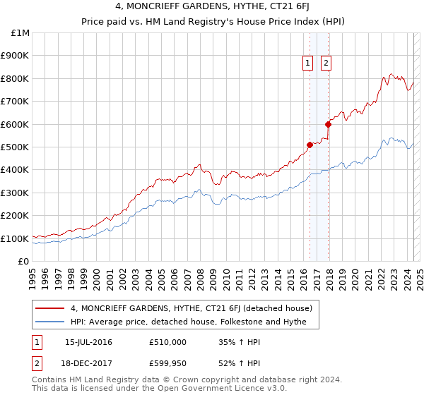 4, MONCRIEFF GARDENS, HYTHE, CT21 6FJ: Price paid vs HM Land Registry's House Price Index