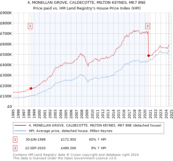 4, MONELLAN GROVE, CALDECOTTE, MILTON KEYNES, MK7 8NE: Price paid vs HM Land Registry's House Price Index