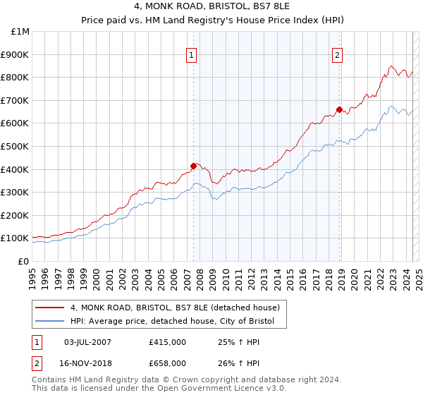 4, MONK ROAD, BRISTOL, BS7 8LE: Price paid vs HM Land Registry's House Price Index