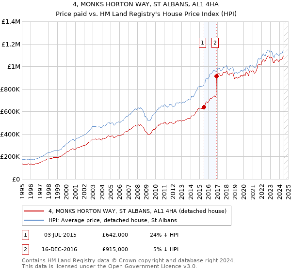 4, MONKS HORTON WAY, ST ALBANS, AL1 4HA: Price paid vs HM Land Registry's House Price Index