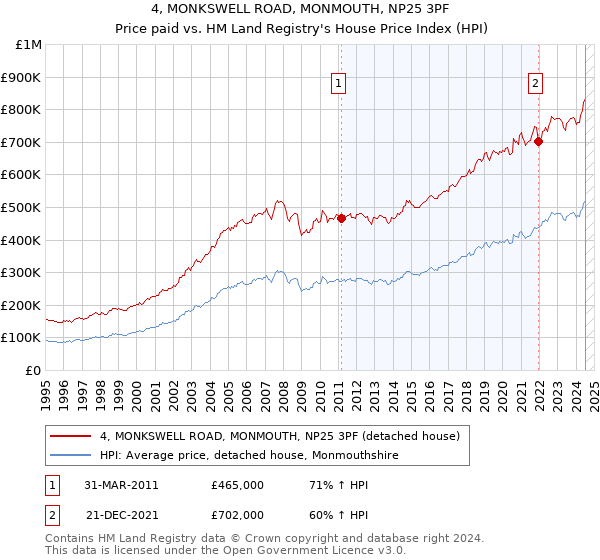 4, MONKSWELL ROAD, MONMOUTH, NP25 3PF: Price paid vs HM Land Registry's House Price Index