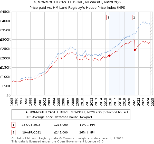 4, MONMOUTH CASTLE DRIVE, NEWPORT, NP20 2QS: Price paid vs HM Land Registry's House Price Index