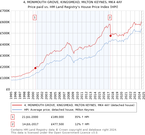 4, MONMOUTH GROVE, KINGSMEAD, MILTON KEYNES, MK4 4AY: Price paid vs HM Land Registry's House Price Index