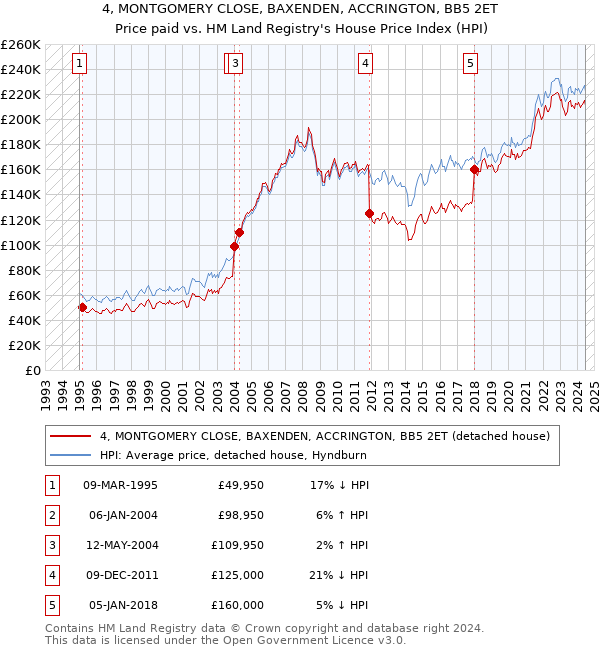 4, MONTGOMERY CLOSE, BAXENDEN, ACCRINGTON, BB5 2ET: Price paid vs HM Land Registry's House Price Index