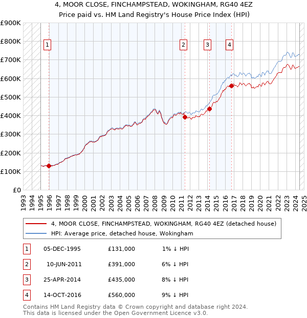 4, MOOR CLOSE, FINCHAMPSTEAD, WOKINGHAM, RG40 4EZ: Price paid vs HM Land Registry's House Price Index