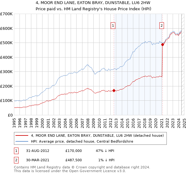 4, MOOR END LANE, EATON BRAY, DUNSTABLE, LU6 2HW: Price paid vs HM Land Registry's House Price Index