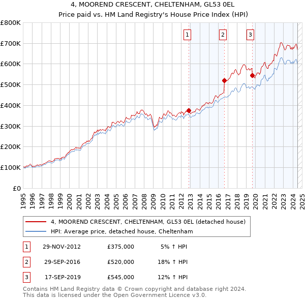 4, MOOREND CRESCENT, CHELTENHAM, GL53 0EL: Price paid vs HM Land Registry's House Price Index