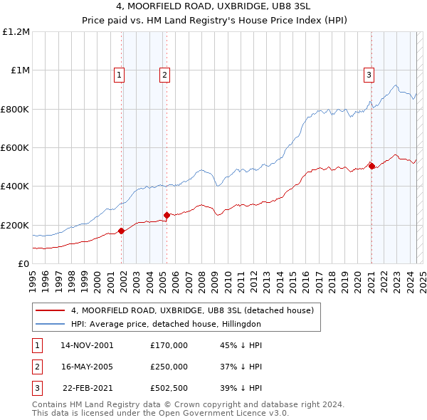 4, MOORFIELD ROAD, UXBRIDGE, UB8 3SL: Price paid vs HM Land Registry's House Price Index