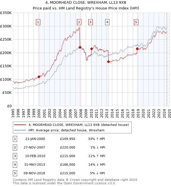 4, MOORHEAD CLOSE, WREXHAM, LL13 9XB: Price paid vs HM Land Registry's House Price Index