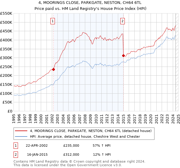 4, MOORINGS CLOSE, PARKGATE, NESTON, CH64 6TL: Price paid vs HM Land Registry's House Price Index