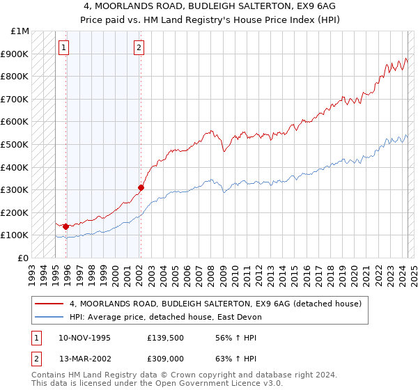 4, MOORLANDS ROAD, BUDLEIGH SALTERTON, EX9 6AG: Price paid vs HM Land Registry's House Price Index