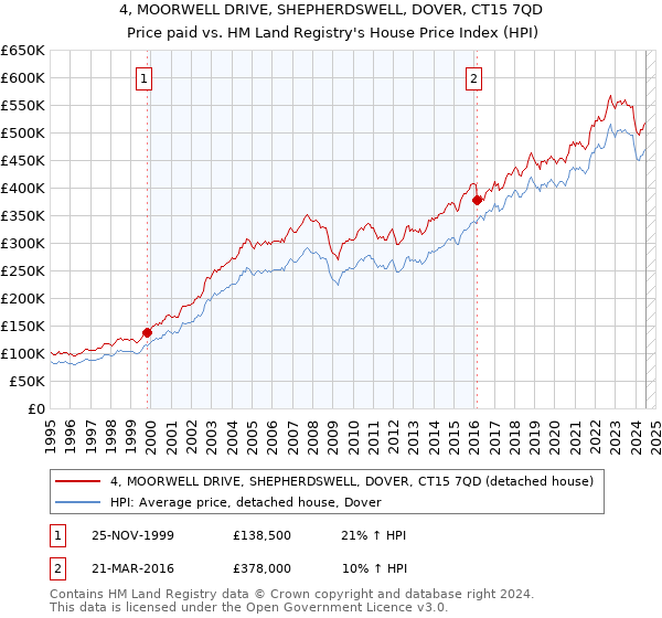 4, MOORWELL DRIVE, SHEPHERDSWELL, DOVER, CT15 7QD: Price paid vs HM Land Registry's House Price Index