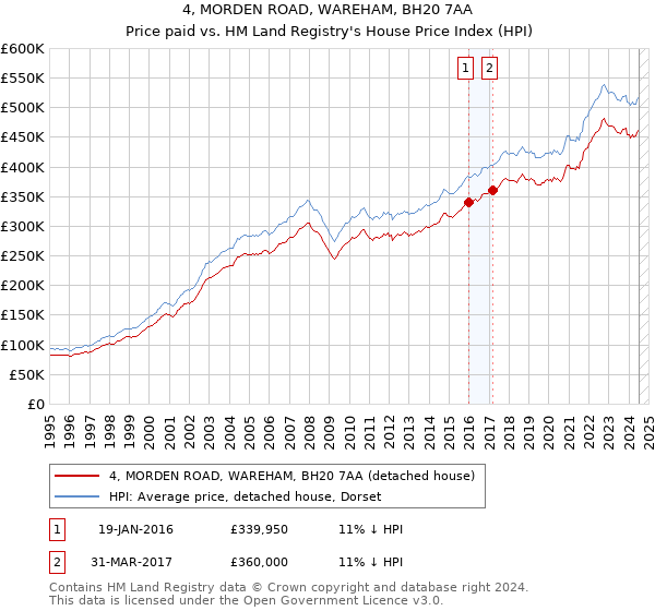 4, MORDEN ROAD, WAREHAM, BH20 7AA: Price paid vs HM Land Registry's House Price Index